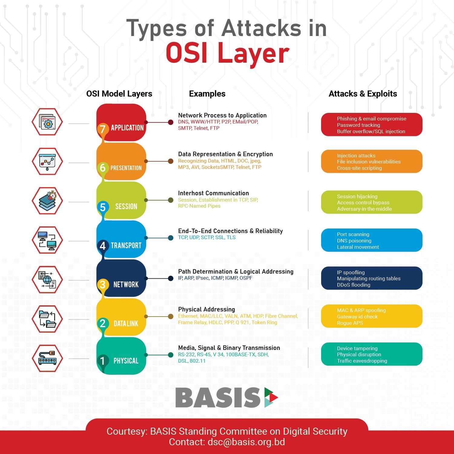 Types of Attacks in OSI Layer